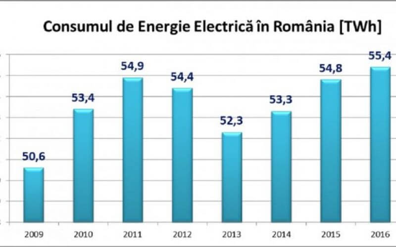 Miercurea, ziua în care se stabilesc recordurile la consumul de electricitate. Cât mai rezistă reţelele?