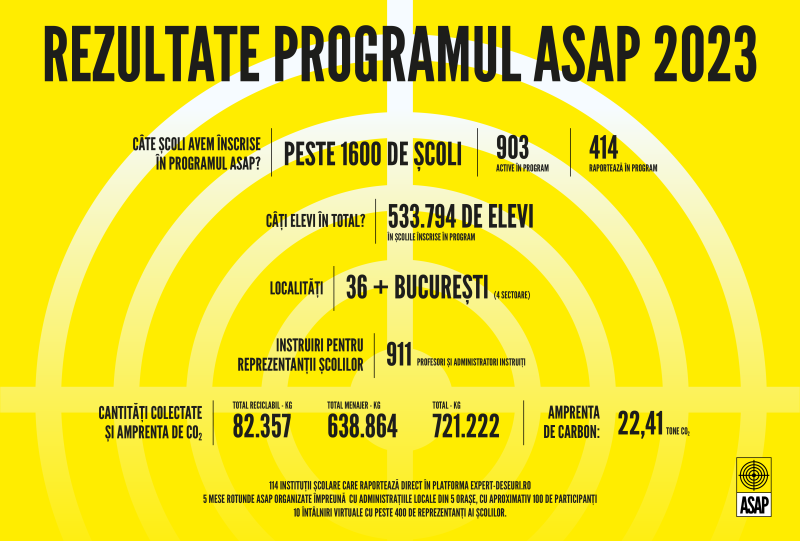 Rezultate ASAP România 2023
